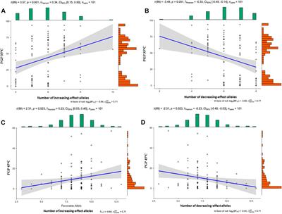 SNP-Based Genome-Wide Association Mapping of Pollen Viability Under Heat Stress in Tropical Zea mays L. Inbred Lines